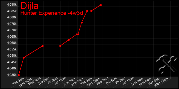 Last 31 Days Graph of Dijla