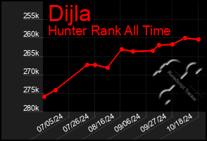 Total Graph of Dijla