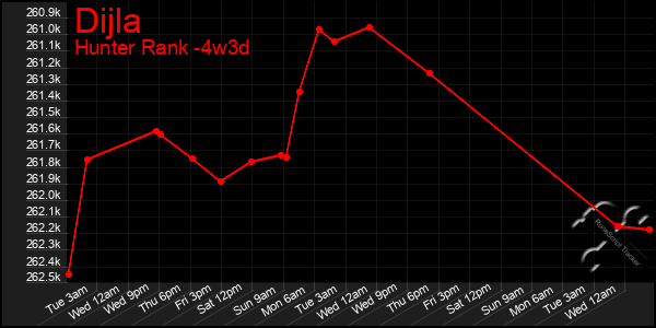 Last 31 Days Graph of Dijla