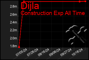 Total Graph of Dijla