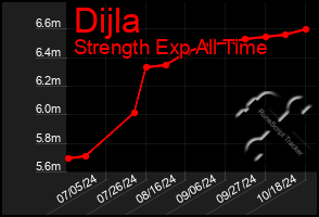 Total Graph of Dijla