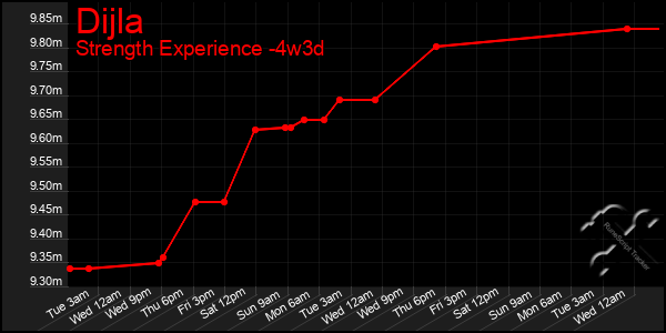 Last 31 Days Graph of Dijla