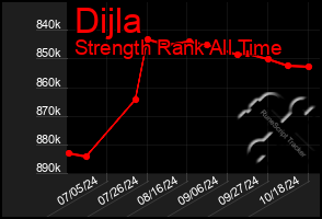 Total Graph of Dijla