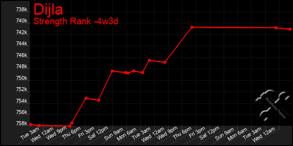 Last 31 Days Graph of Dijla