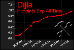 Total Graph of Dijla