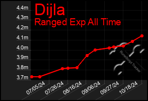 Total Graph of Dijla