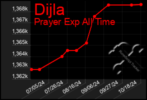 Total Graph of Dijla