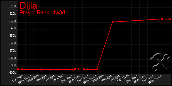 Last 31 Days Graph of Dijla