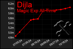 Total Graph of Dijla