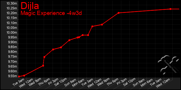 Last 31 Days Graph of Dijla