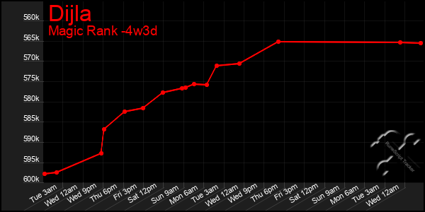 Last 31 Days Graph of Dijla