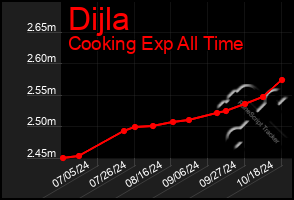 Total Graph of Dijla