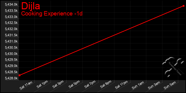 Last 24 Hours Graph of Dijla