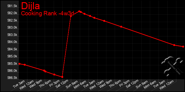 Last 31 Days Graph of Dijla