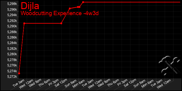 Last 31 Days Graph of Dijla