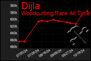 Total Graph of Dijla