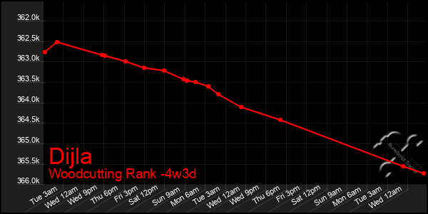 Last 31 Days Graph of Dijla