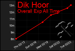 Total Graph of Dik Hoor