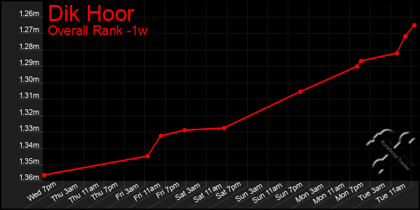 1 Week Graph of Dik Hoor