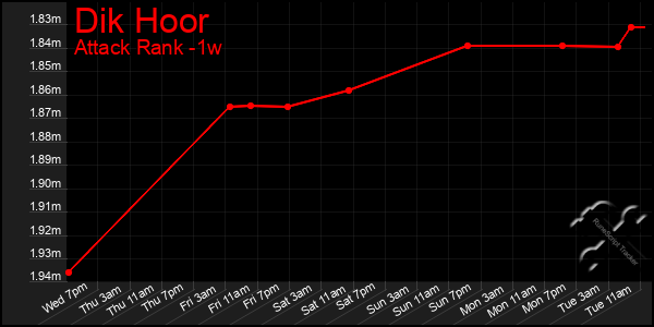 Last 7 Days Graph of Dik Hoor