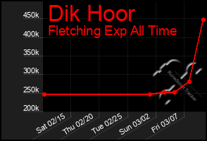 Total Graph of Dik Hoor