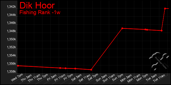 Last 7 Days Graph of Dik Hoor