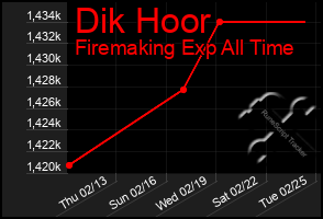 Total Graph of Dik Hoor