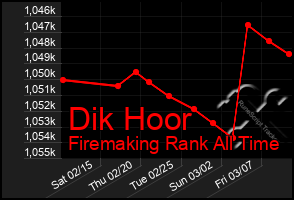 Total Graph of Dik Hoor