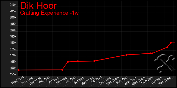 Last 7 Days Graph of Dik Hoor