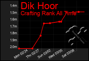 Total Graph of Dik Hoor