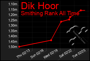 Total Graph of Dik Hoor