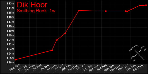 Last 7 Days Graph of Dik Hoor