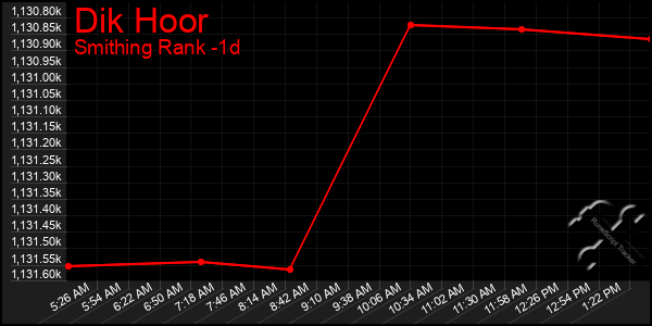 Last 24 Hours Graph of Dik Hoor