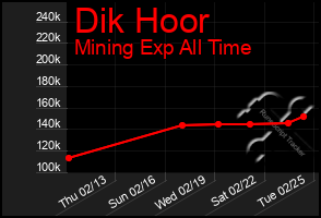 Total Graph of Dik Hoor