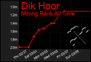 Total Graph of Dik Hoor