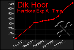 Total Graph of Dik Hoor