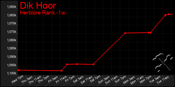 Last 7 Days Graph of Dik Hoor