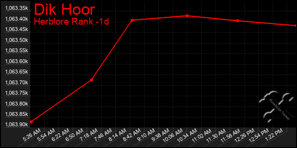 Last 24 Hours Graph of Dik Hoor