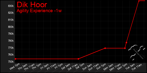 Last 7 Days Graph of Dik Hoor