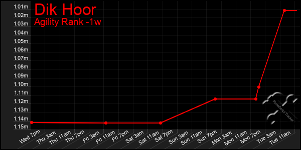 Last 7 Days Graph of Dik Hoor