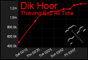 Total Graph of Dik Hoor