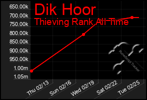 Total Graph of Dik Hoor