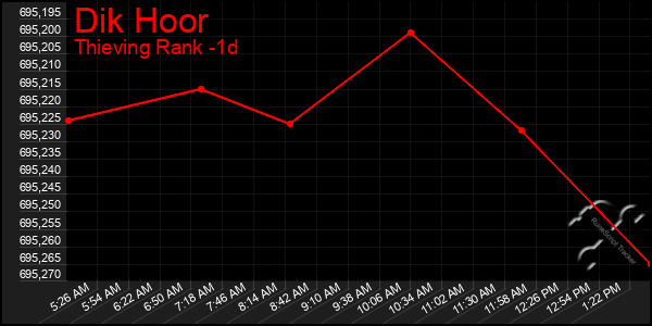 Last 24 Hours Graph of Dik Hoor