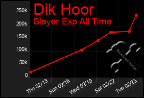 Total Graph of Dik Hoor