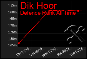 Total Graph of Dik Hoor