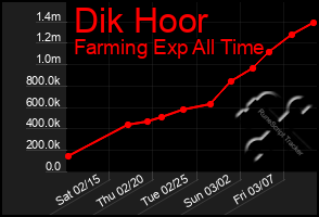 Total Graph of Dik Hoor