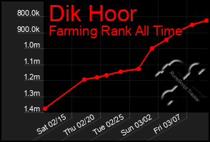 Total Graph of Dik Hoor