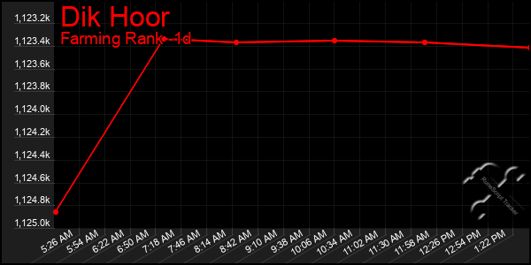 Last 24 Hours Graph of Dik Hoor