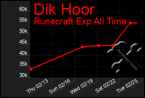 Total Graph of Dik Hoor