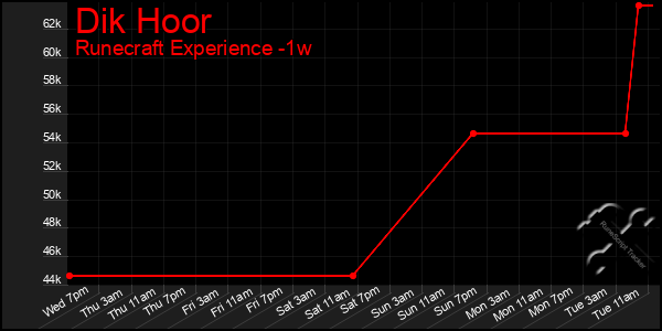 Last 7 Days Graph of Dik Hoor